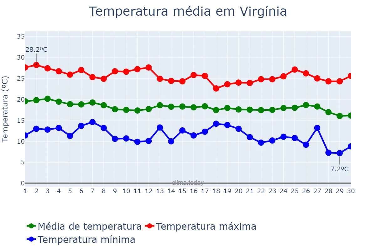 Temperatura em abril em Virgínia, MG, BR