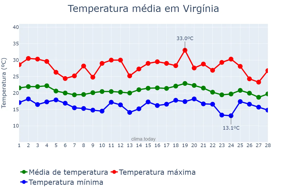 Temperatura em fevereiro em Virgínia, MG, BR