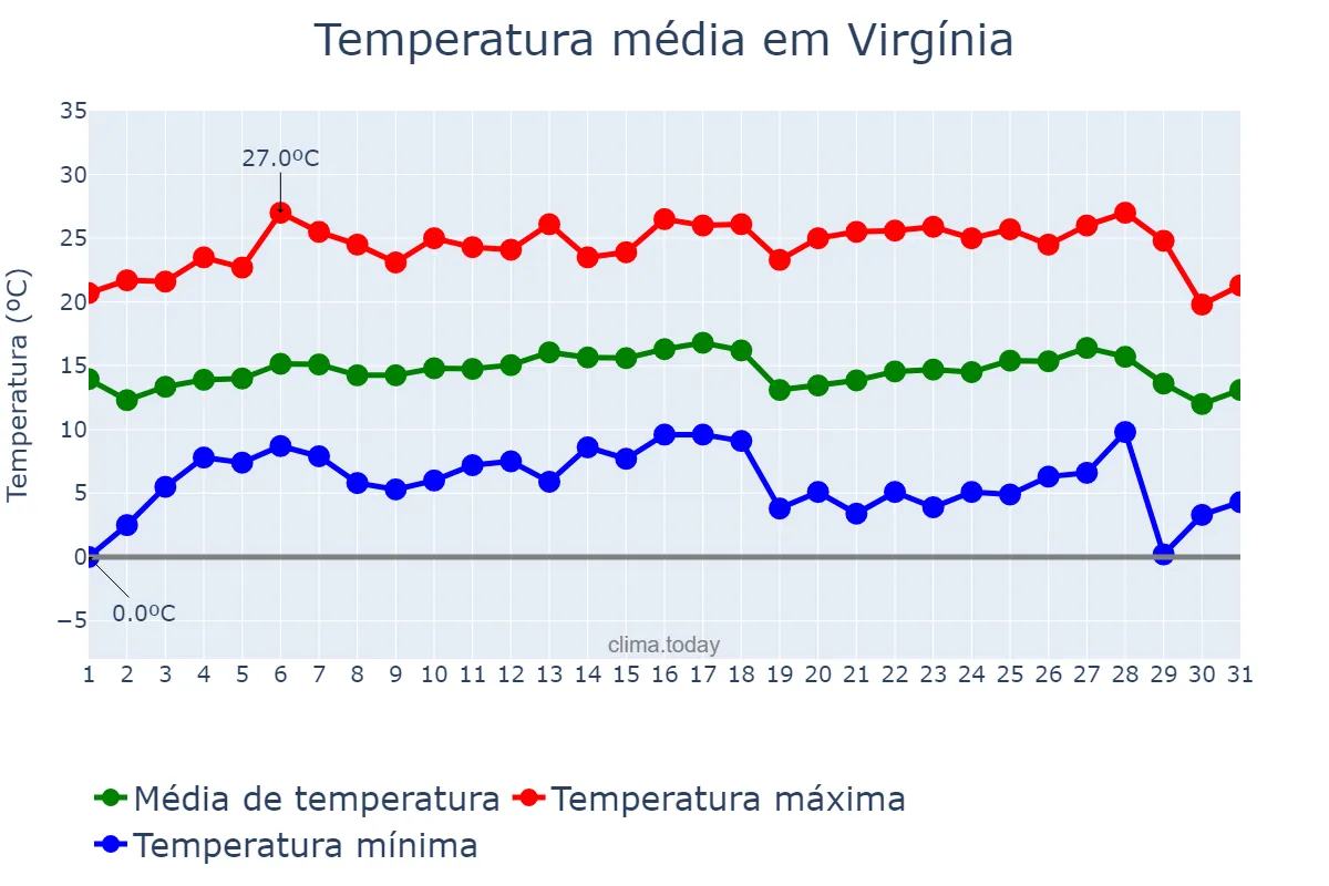 Temperatura em julho em Virgínia, MG, BR