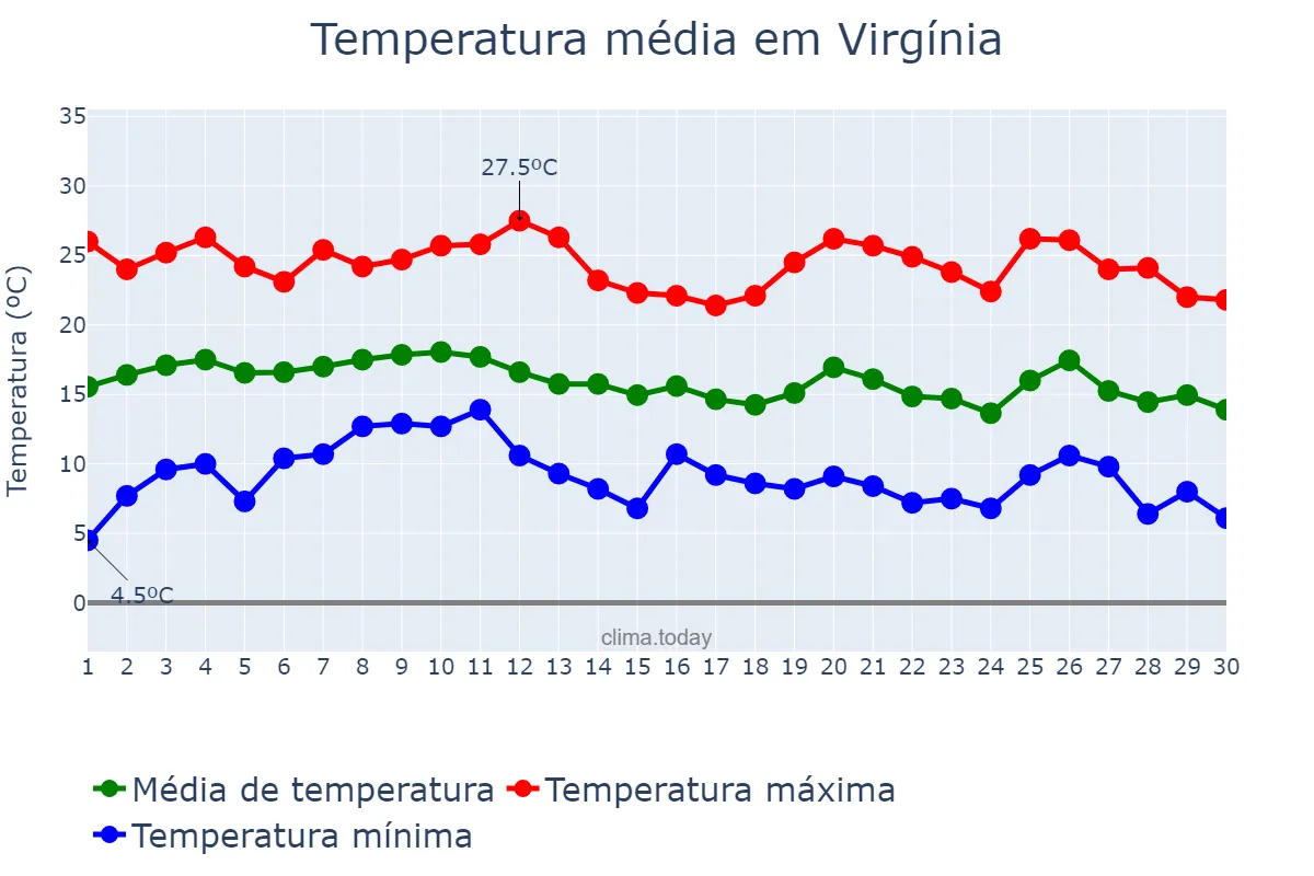 Temperatura em junho em Virgínia, MG, BR