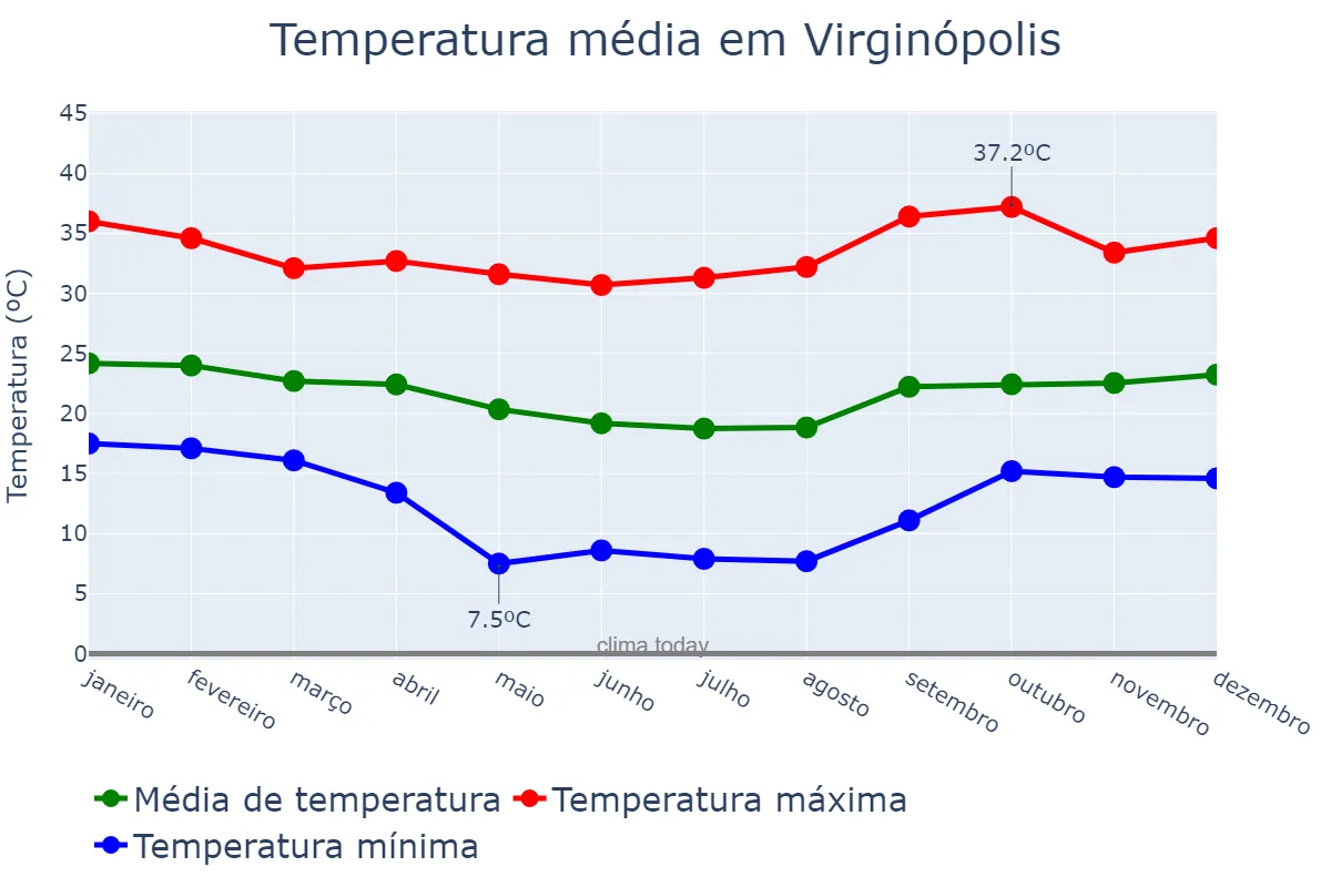 Temperatura anual em Virginópolis, MG, BR