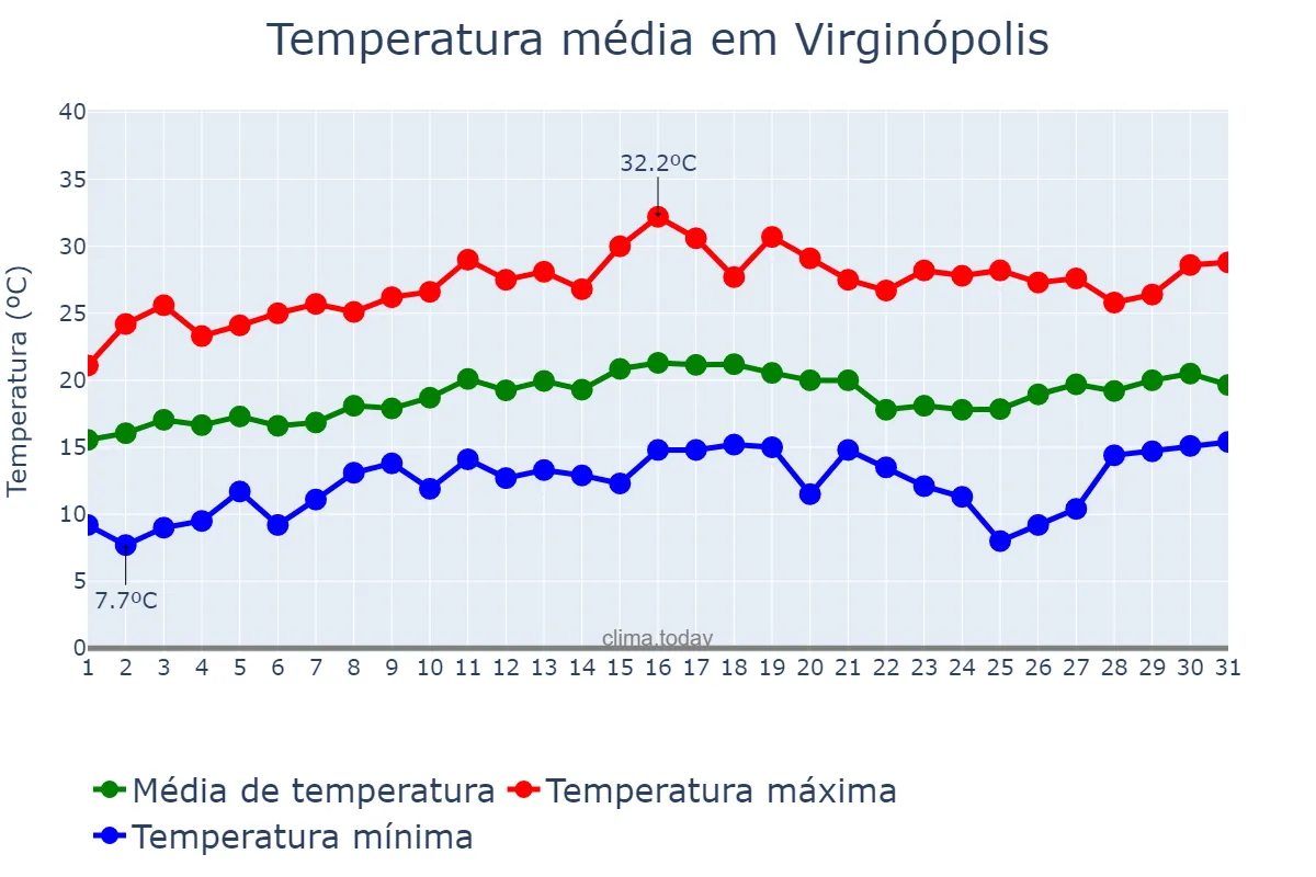 Temperatura em agosto em Virginópolis, MG, BR