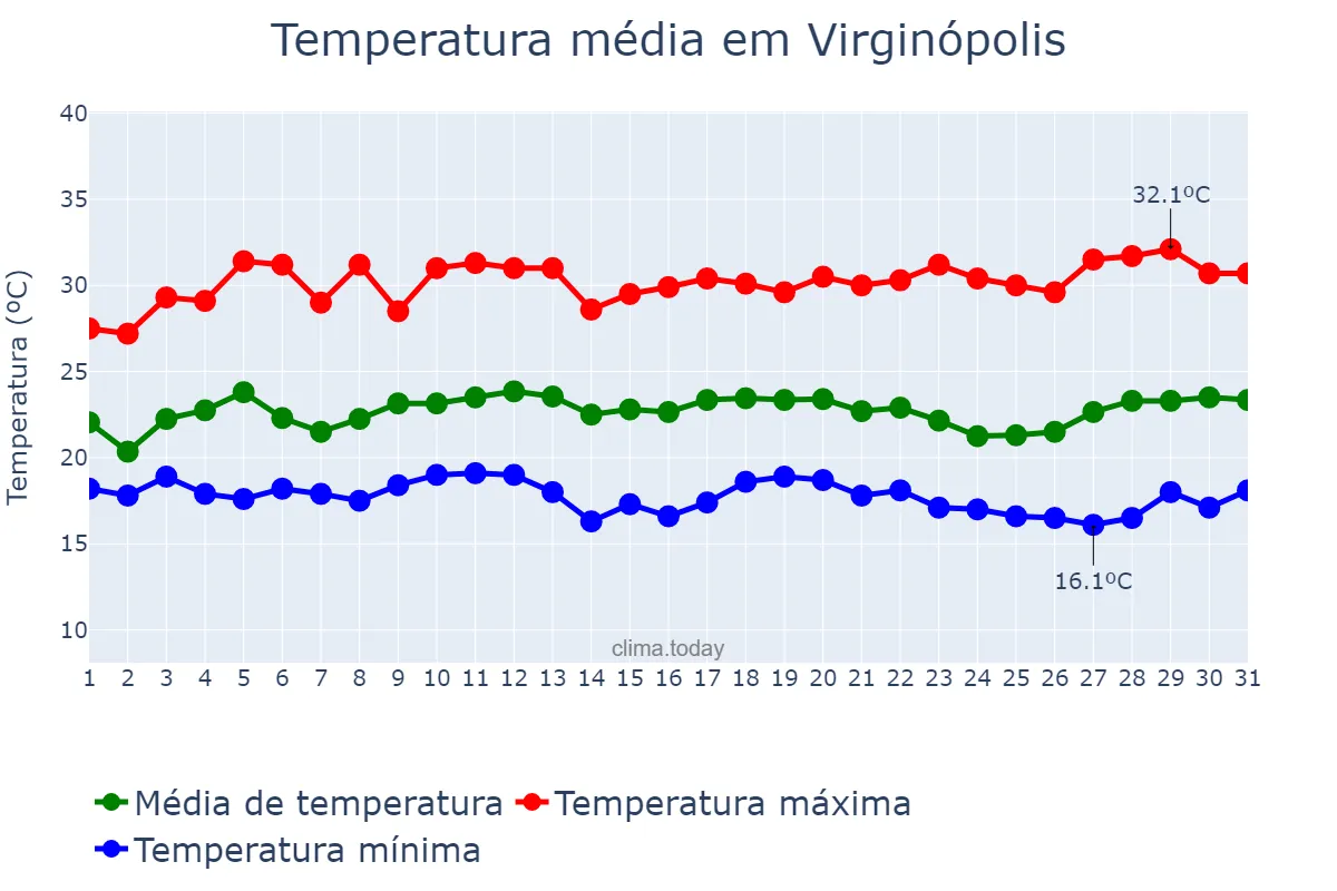 Temperatura em marco em Virginópolis, MG, BR