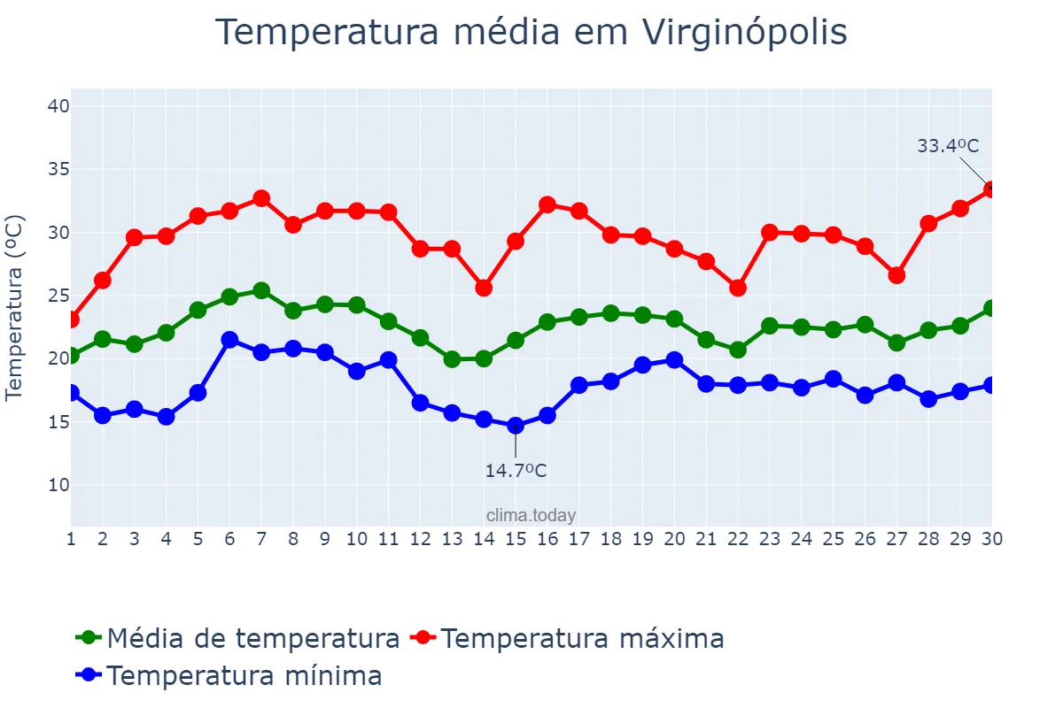 Temperatura em novembro em Virginópolis, MG, BR