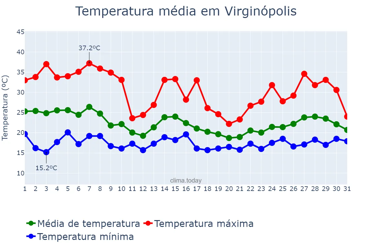 Temperatura em outubro em Virginópolis, MG, BR
