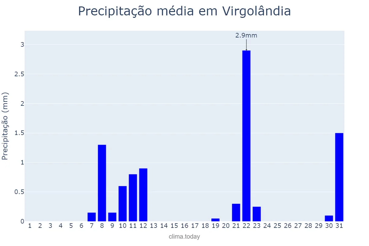 Precipitação em agosto em Virgolândia, MG, BR