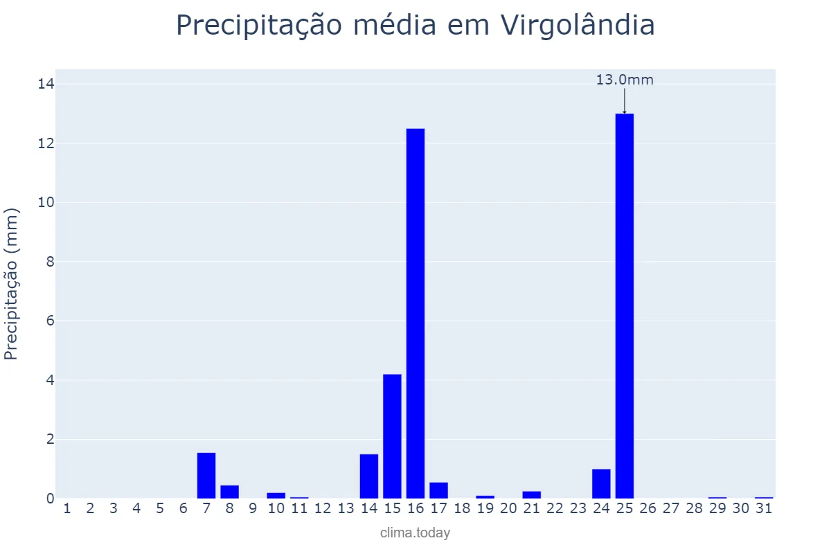 Precipitação em maio em Virgolândia, MG, BR