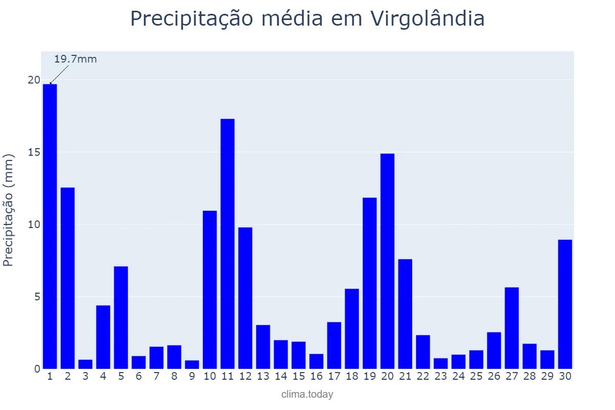 Precipitação em novembro em Virgolândia, MG, BR