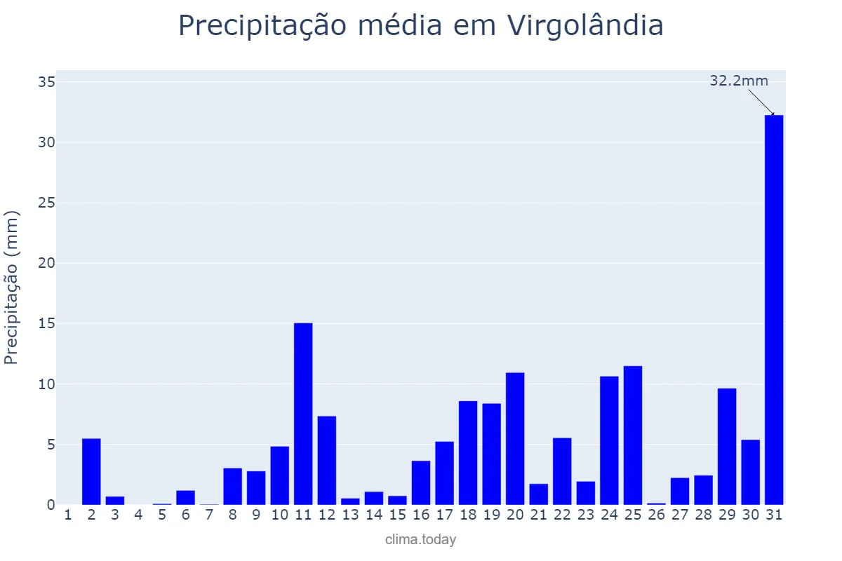 Precipitação em outubro em Virgolândia, MG, BR