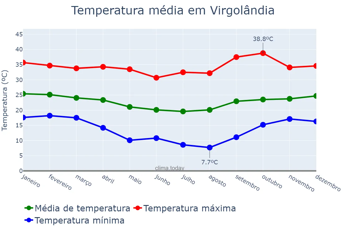 Temperatura anual em Virgolândia, MG, BR