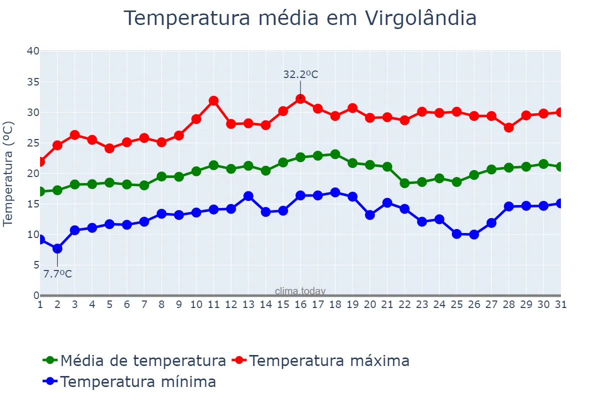 Temperatura em agosto em Virgolândia, MG, BR
