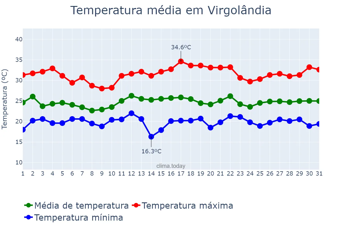 Temperatura em dezembro em Virgolândia, MG, BR
