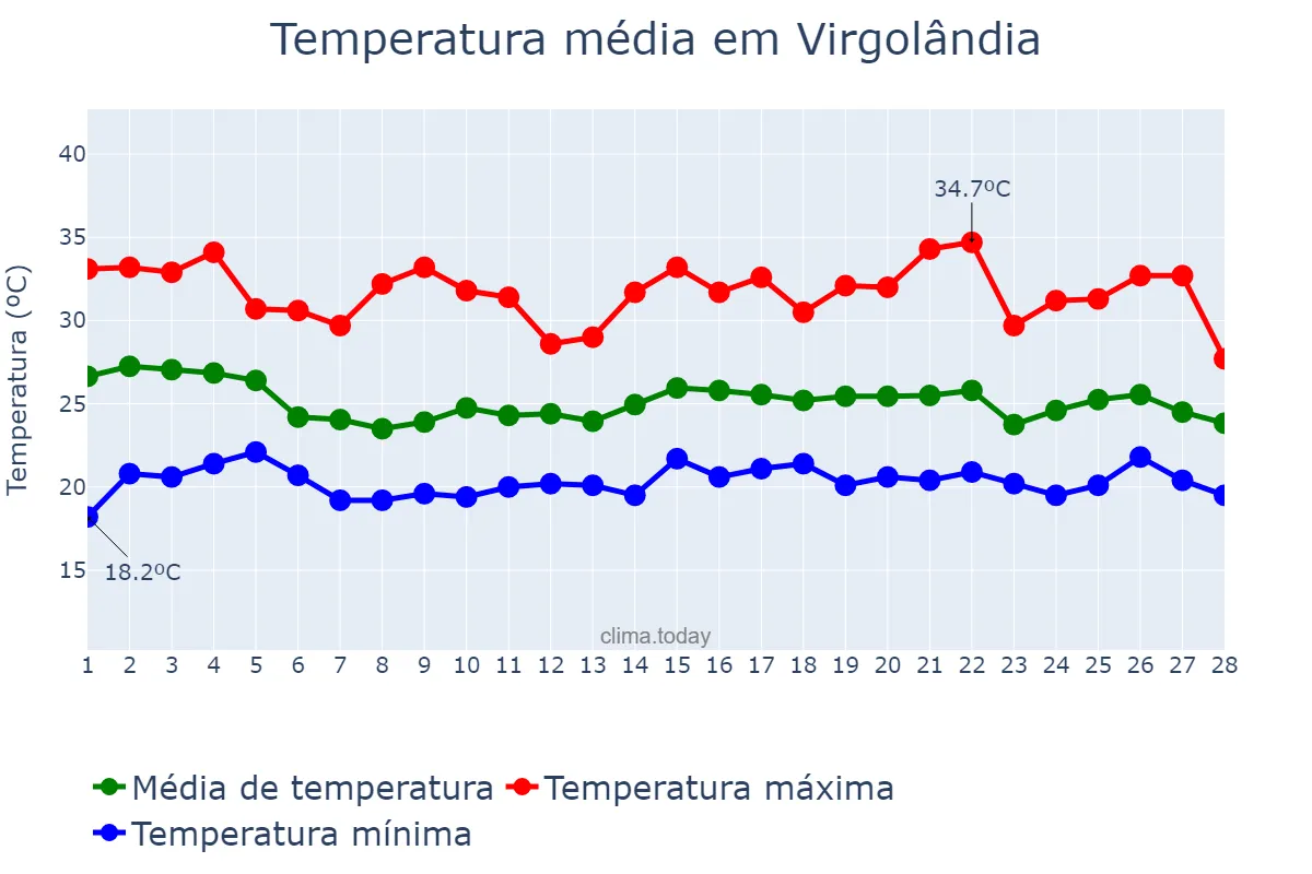 Temperatura em fevereiro em Virgolândia, MG, BR