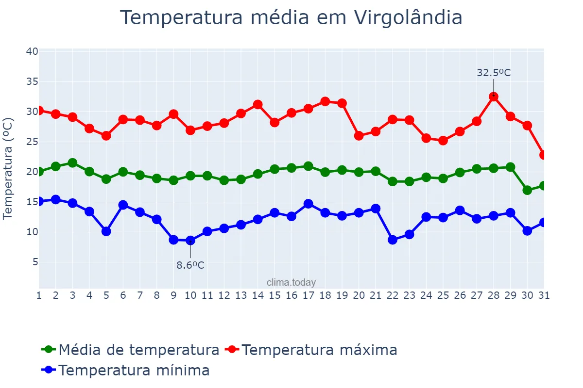 Temperatura em julho em Virgolândia, MG, BR