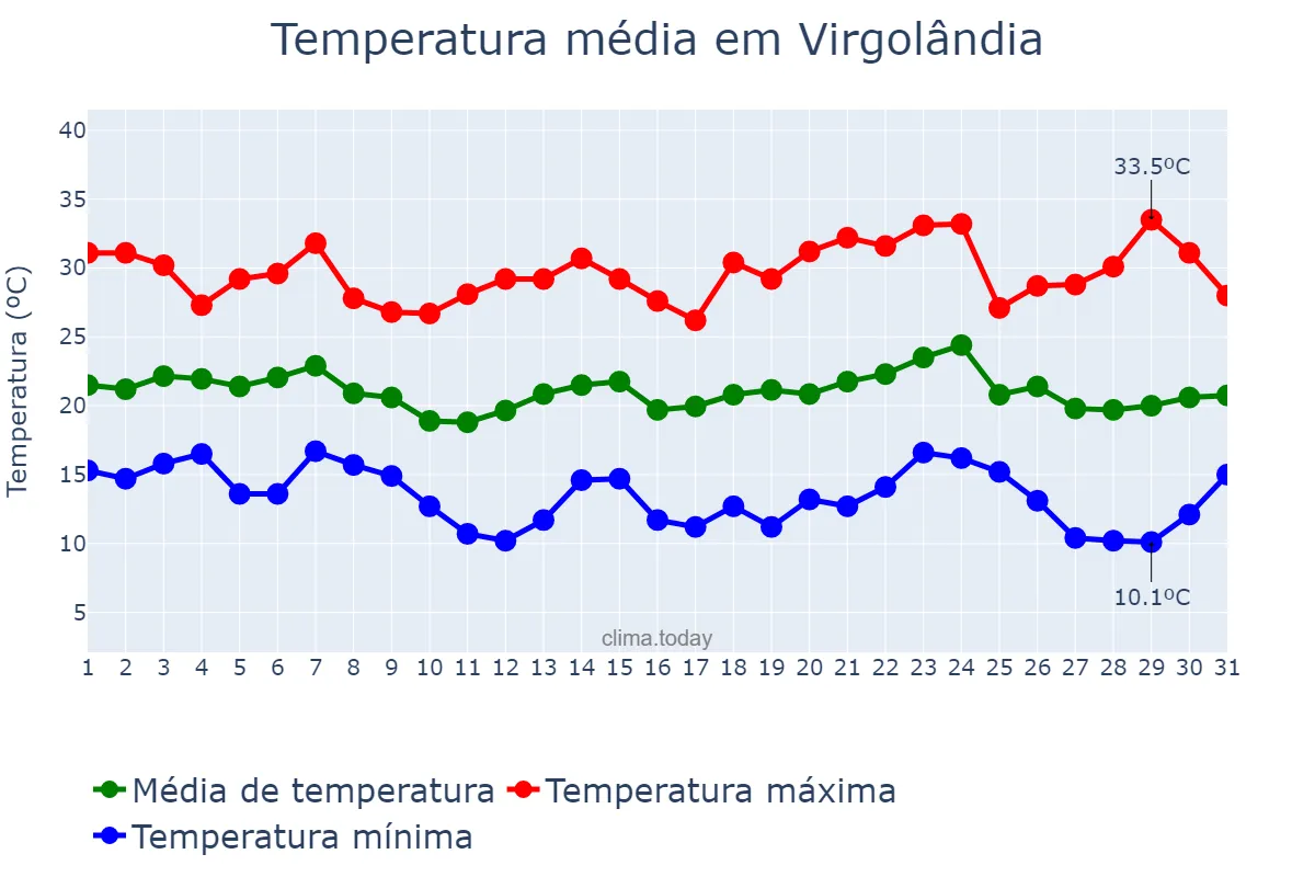 Temperatura em maio em Virgolândia, MG, BR