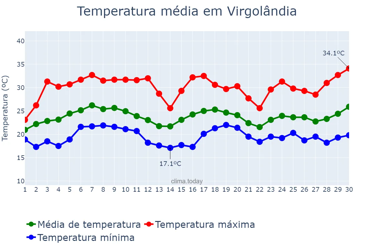 Temperatura em novembro em Virgolândia, MG, BR