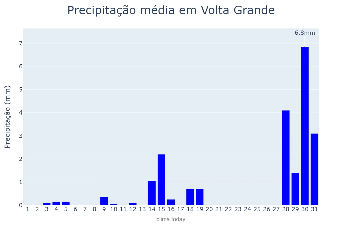 Precipitação em julho em Volta Grande, MG, BR