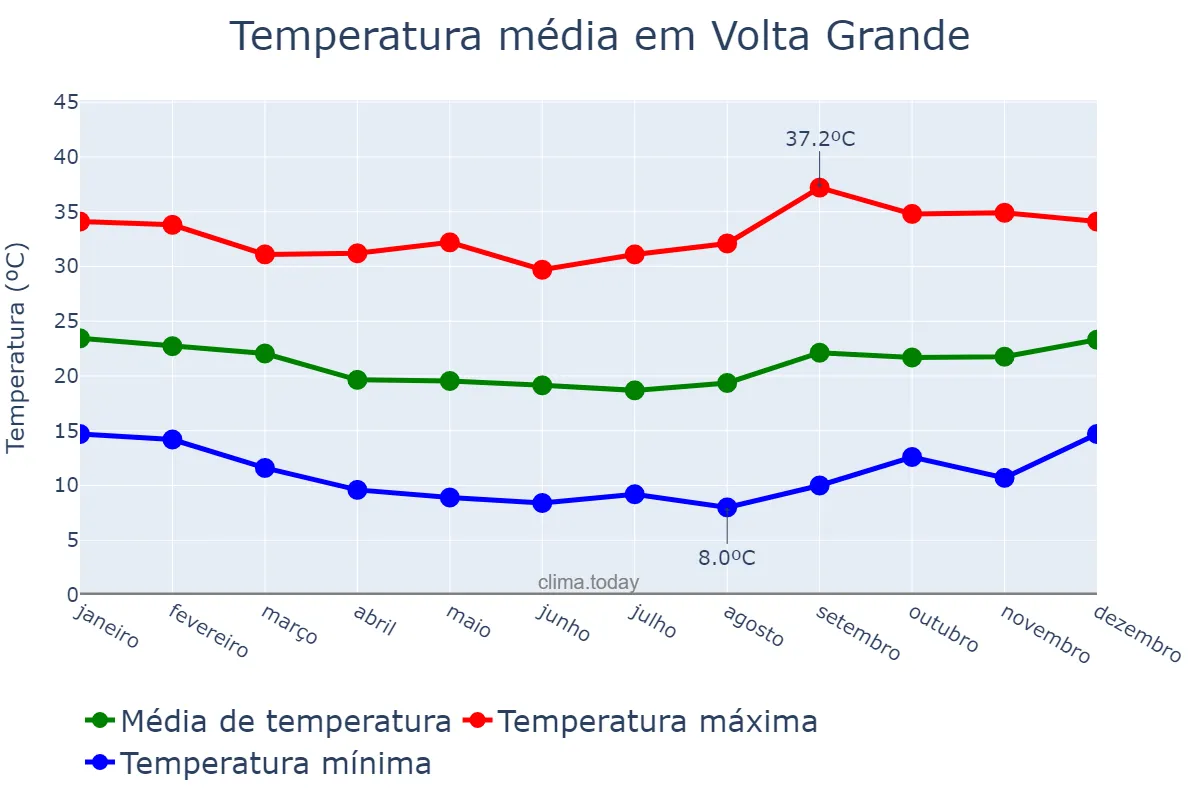 Temperatura anual em Volta Grande, MG, BR