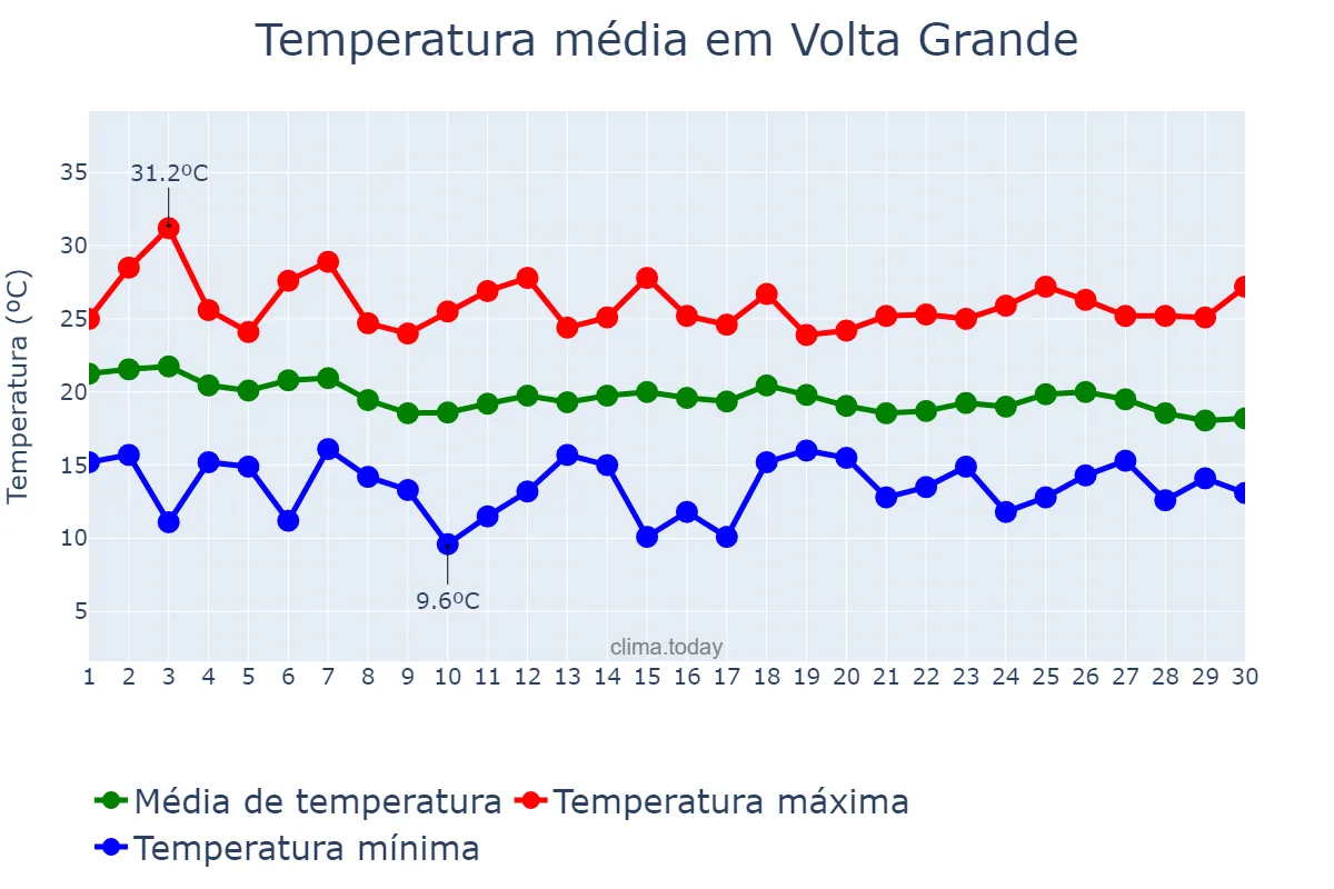 Temperatura em abril em Volta Grande, MG, BR