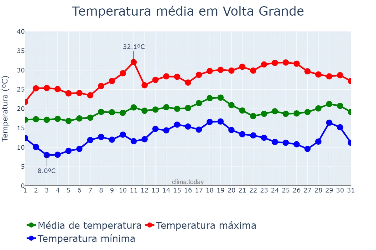 Temperatura em agosto em Volta Grande, MG, BR