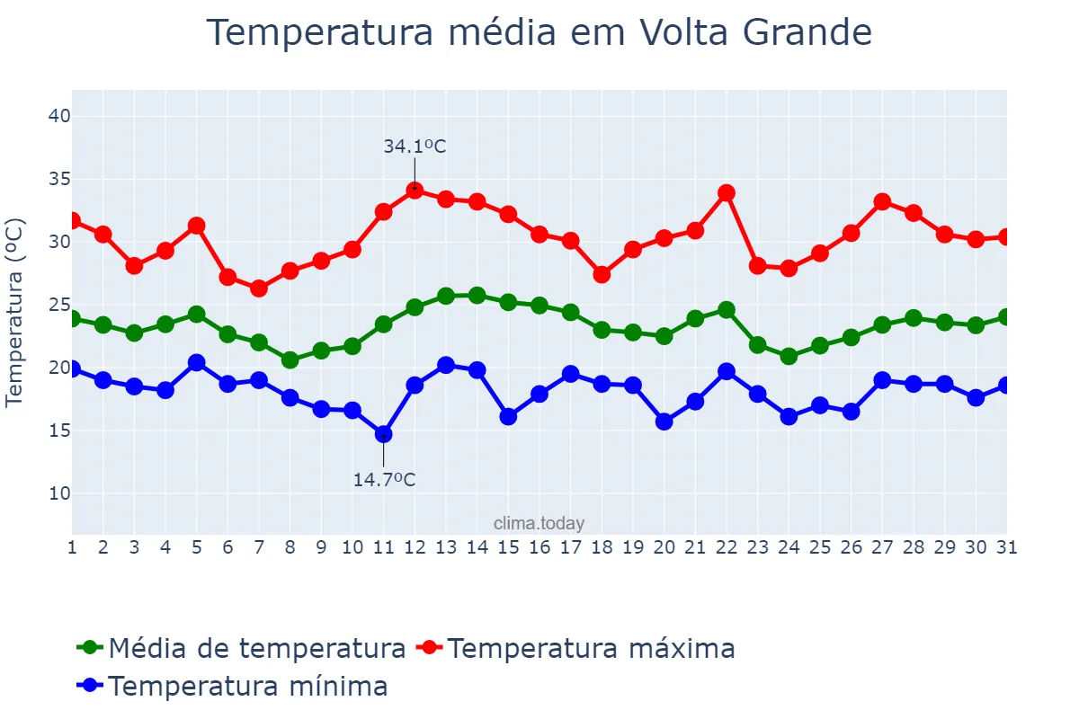 Temperatura em dezembro em Volta Grande, MG, BR