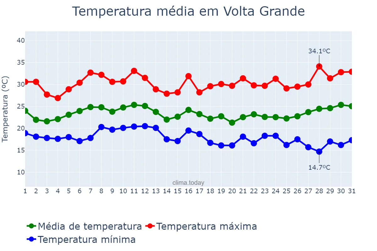 Temperatura em janeiro em Volta Grande, MG, BR
