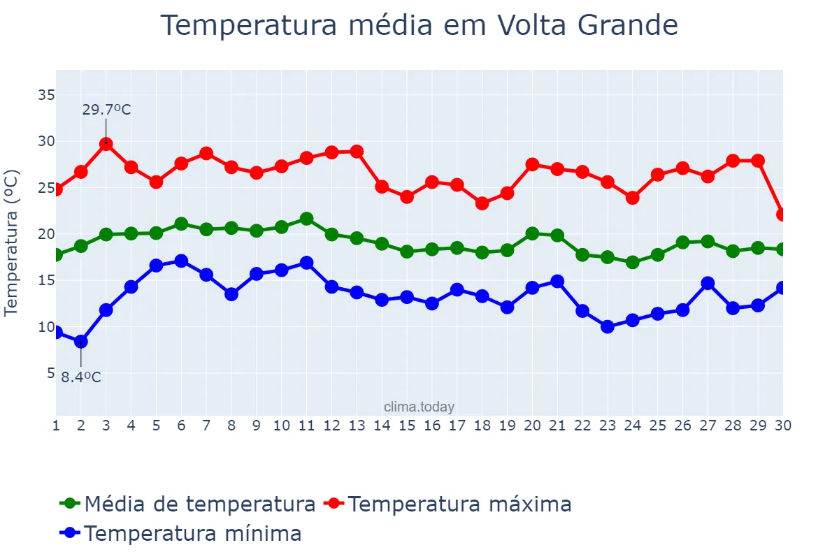 Temperatura em junho em Volta Grande, MG, BR