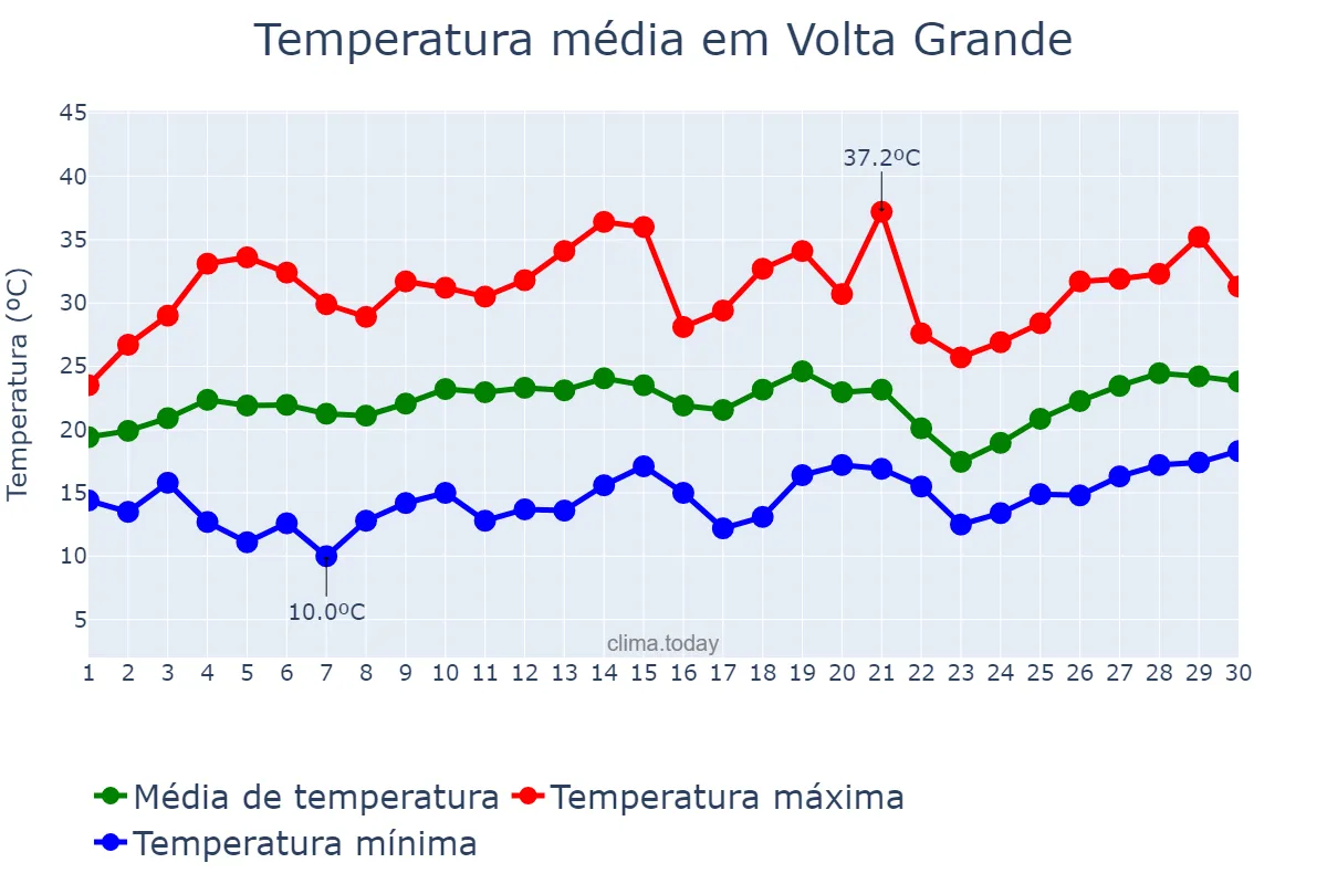 Temperatura em setembro em Volta Grande, MG, BR