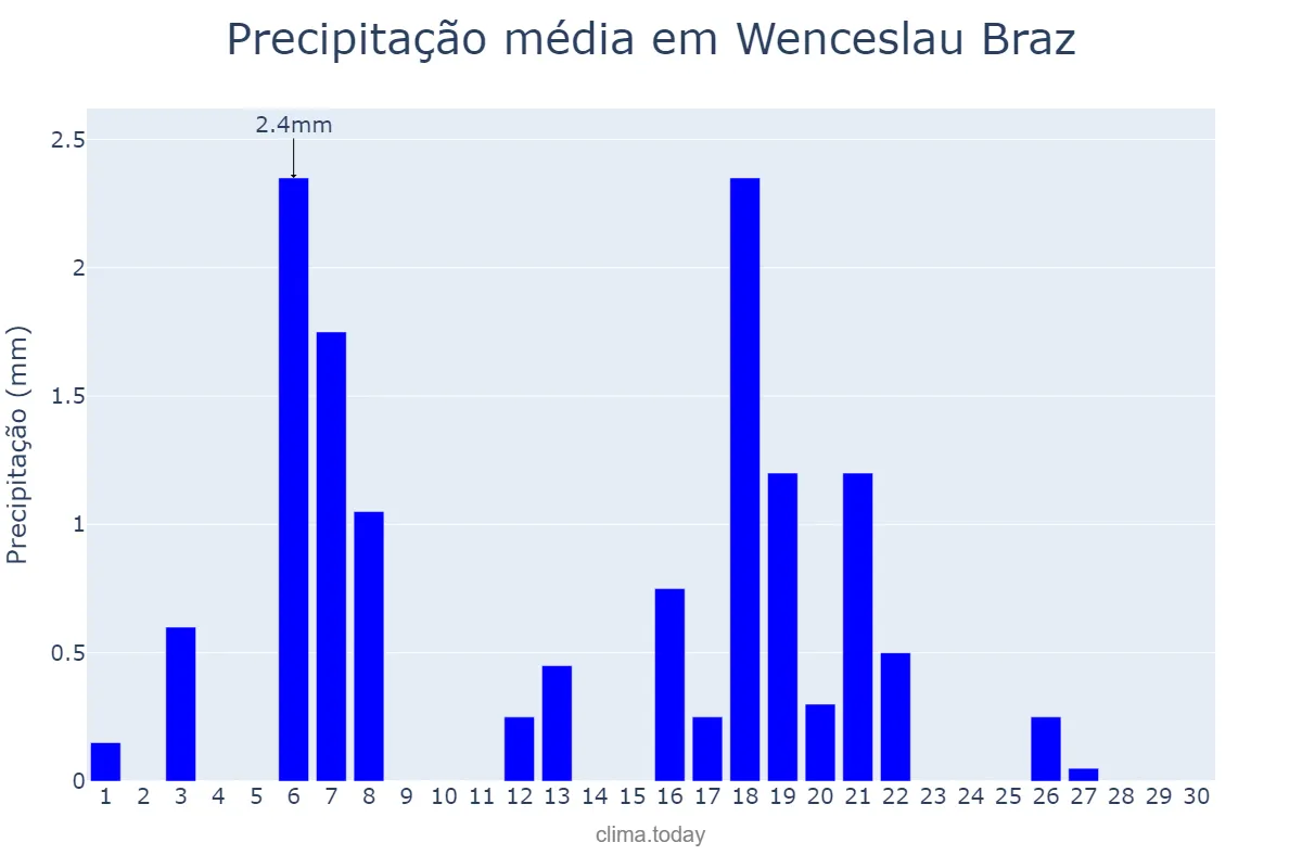 Precipitação em abril em Wenceslau Braz, MG, BR
