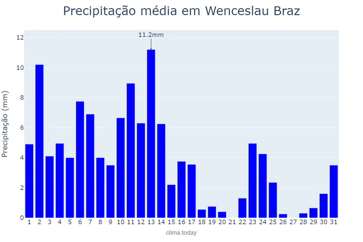 Precipitação em janeiro em Wenceslau Braz, MG, BR