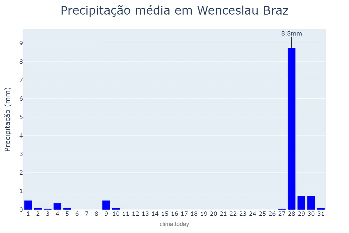 Precipitação em julho em Wenceslau Braz, MG, BR