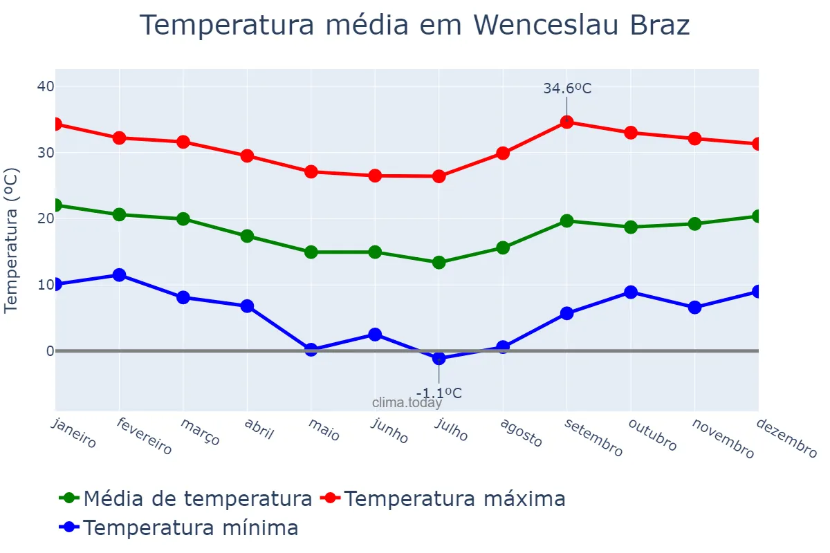 Temperatura anual em Wenceslau Braz, MG, BR