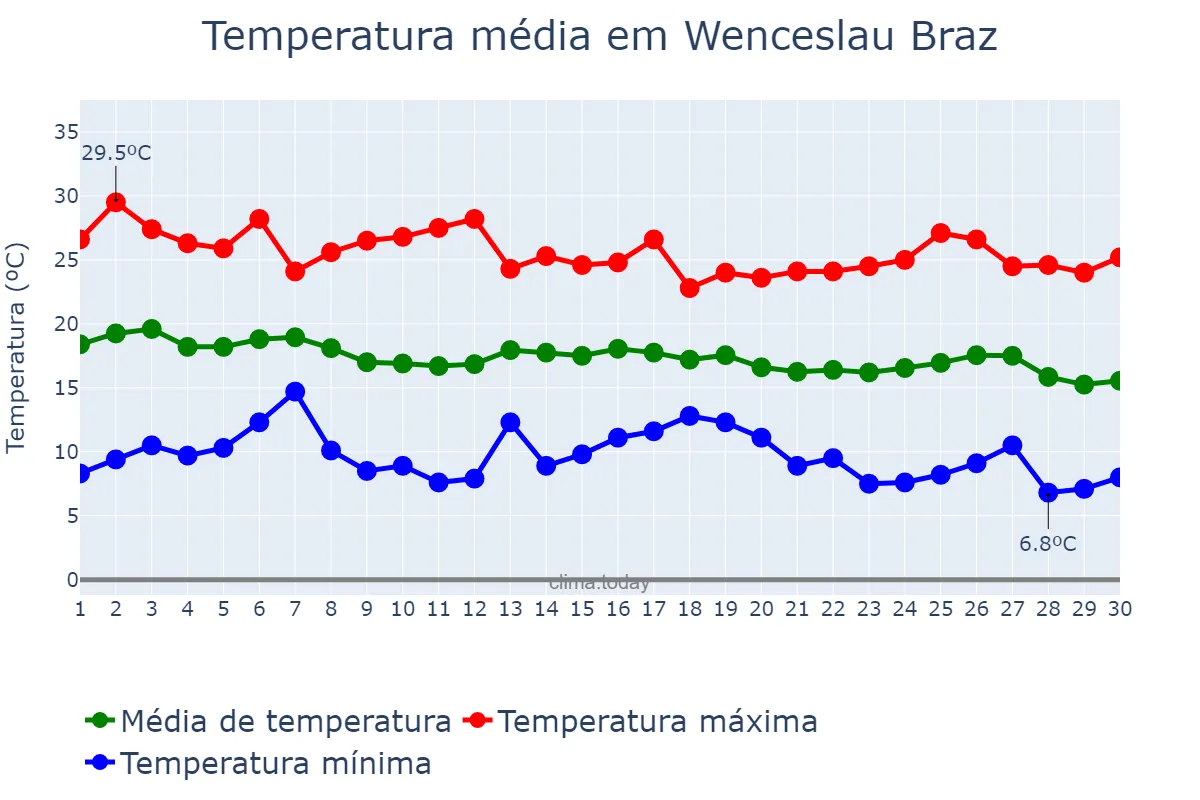 Temperatura em abril em Wenceslau Braz, MG, BR