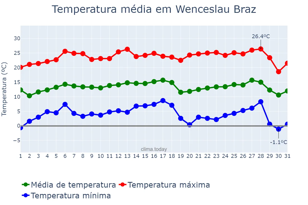 Temperatura em julho em Wenceslau Braz, MG, BR