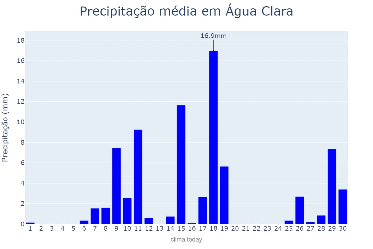 Precipitação em novembro em Água Clara, MS, BR