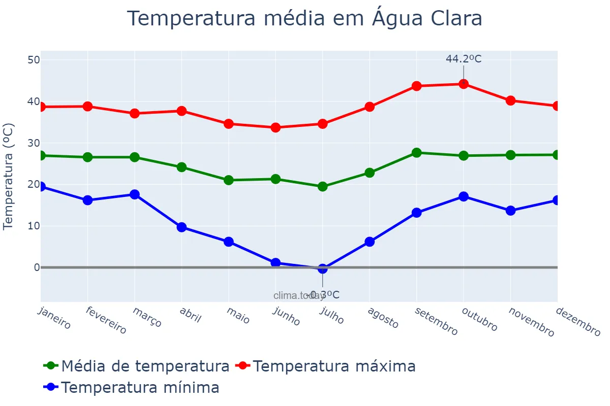 Temperatura anual em Água Clara, MS, BR