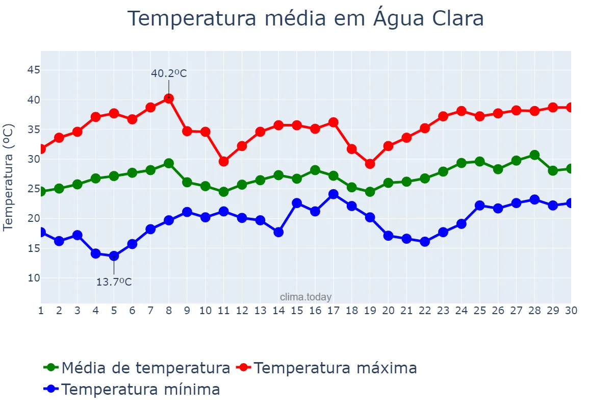 Temperatura em novembro em Água Clara, MS, BR