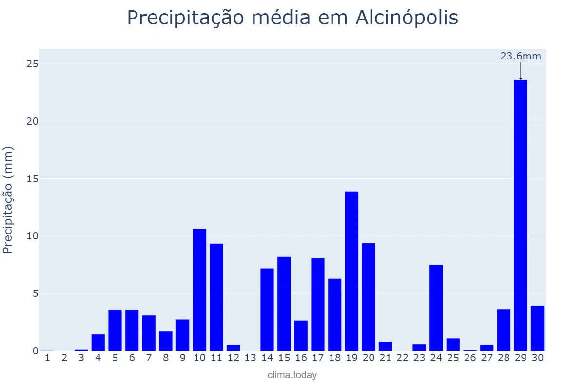 Precipitação em novembro em Alcinópolis, MS, BR