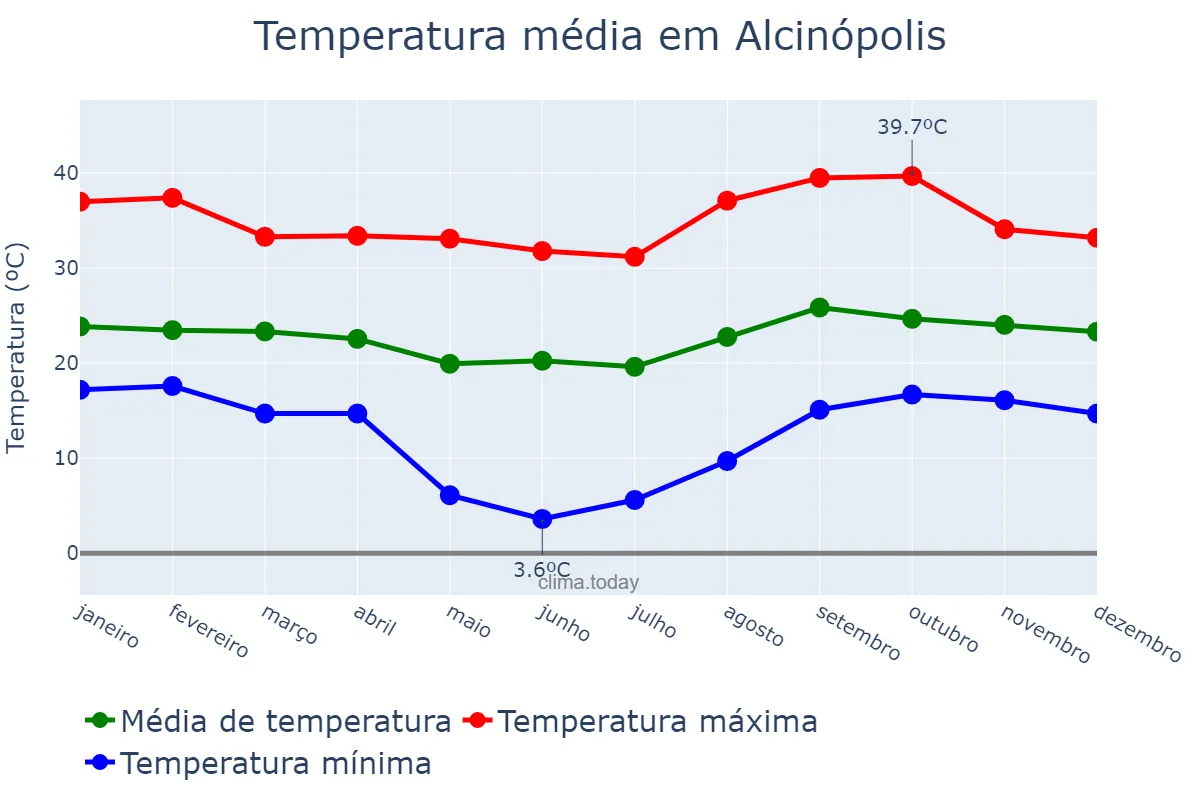 Temperatura anual em Alcinópolis, MS, BR