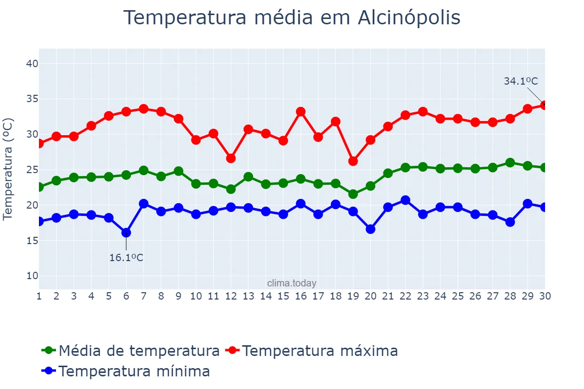 Temperatura em novembro em Alcinópolis, MS, BR