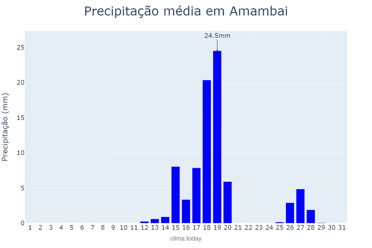 Precipitação em agosto em Amambai, MS, BR