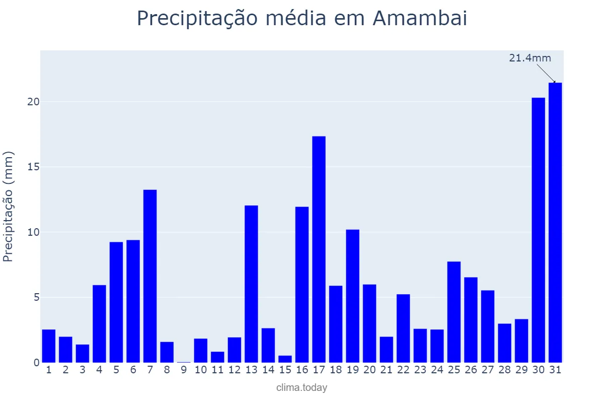 Precipitação em janeiro em Amambai, MS, BR