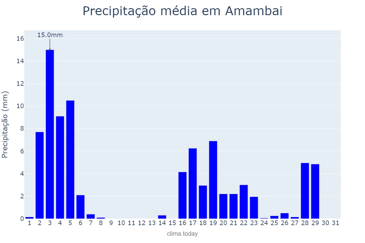 Precipitação em marco em Amambai, MS, BR