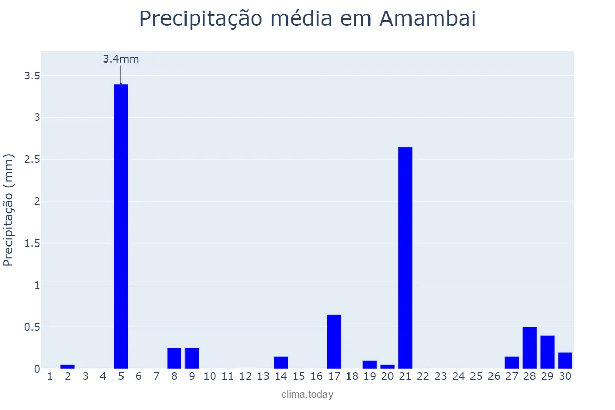 Precipitação em setembro em Amambai, MS, BR