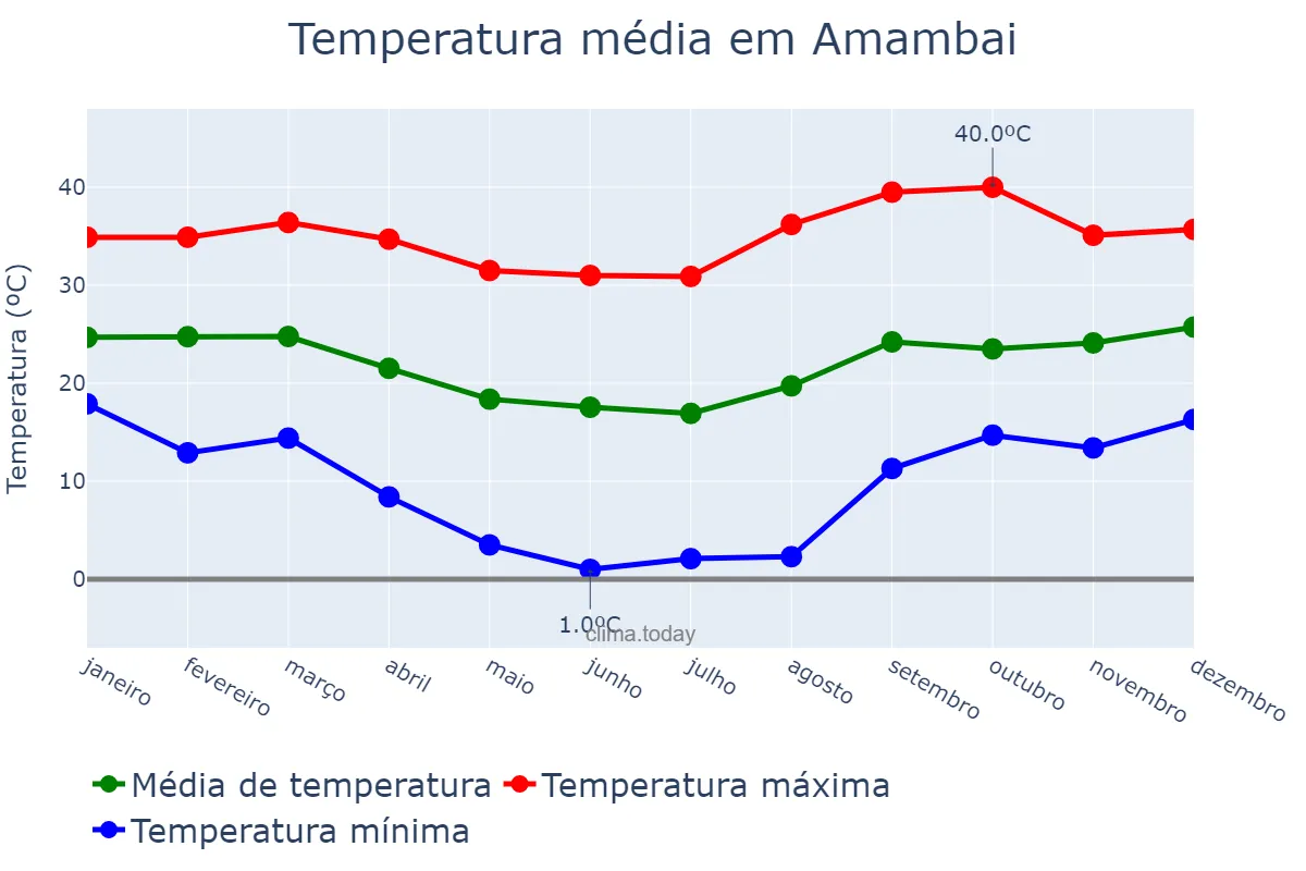 Temperatura anual em Amambai, MS, BR