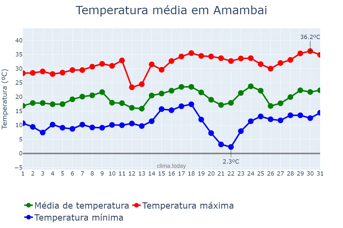 Temperatura em agosto em Amambai, MS, BR