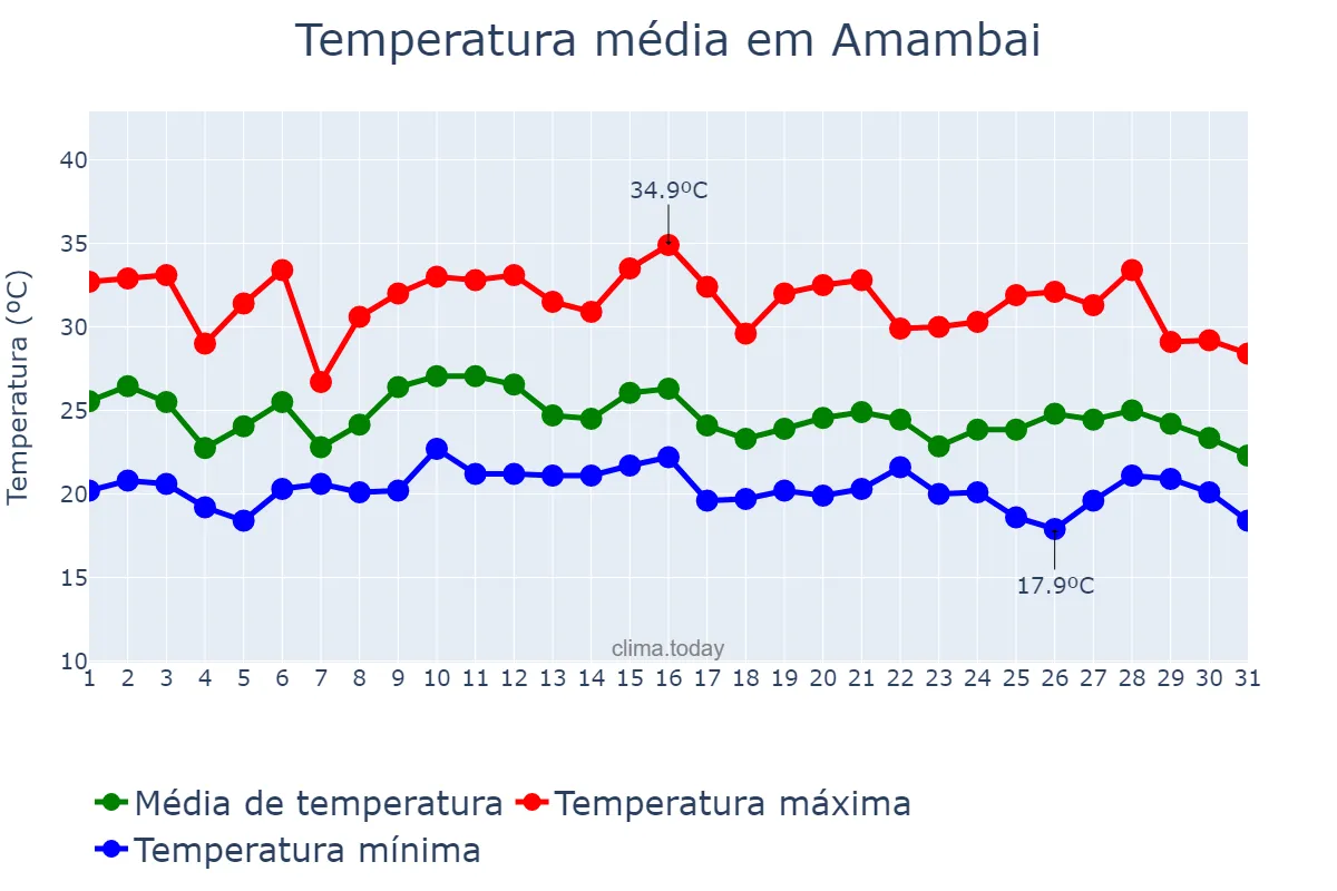 Temperatura em janeiro em Amambai, MS, BR