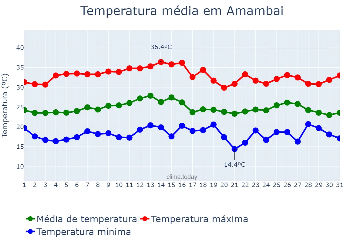 Temperatura em marco em Amambai, MS, BR
