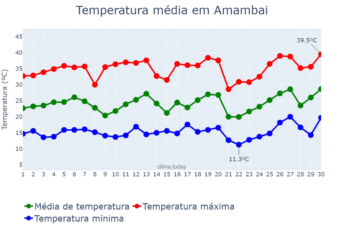 Temperatura em setembro em Amambai, MS, BR