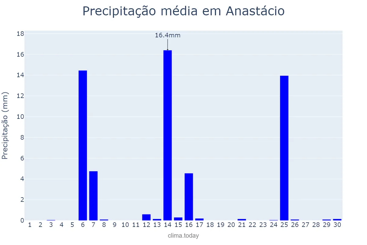 Precipitação em abril em Anastácio, MS, BR
